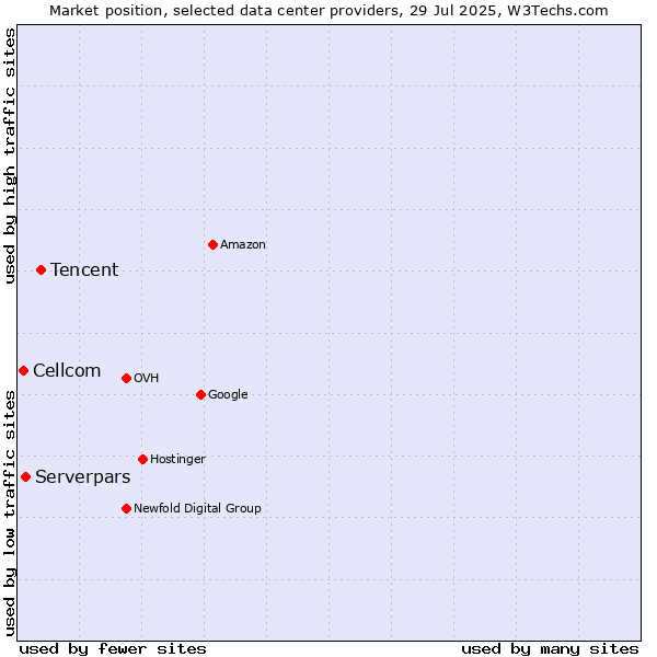 Market position of Tencent vs. Serverpars vs. Cellcom