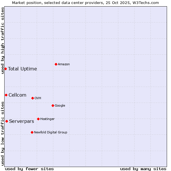 Market position of Serverpars vs. Cellcom vs. Total Uptime
