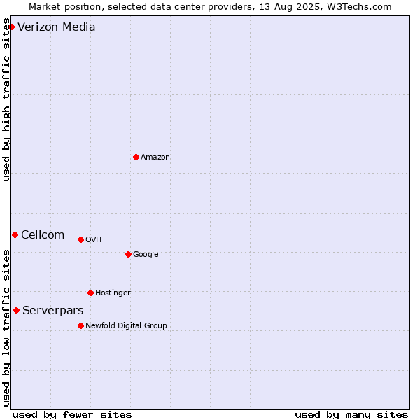 Market position of Serverpars vs. Cellcom vs. Verizon Media