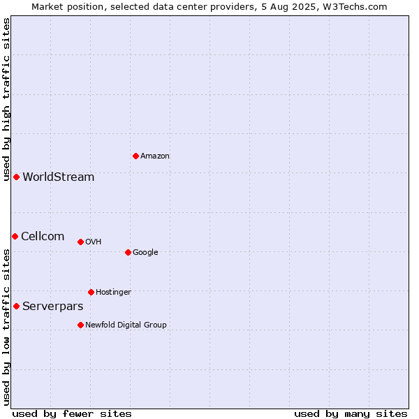 Market position of Serverpars vs. WorldStream vs. Cellcom