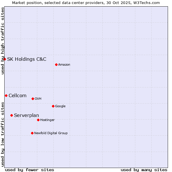 Market position of Serverplan vs. Cellcom vs. SK Holdings C&C