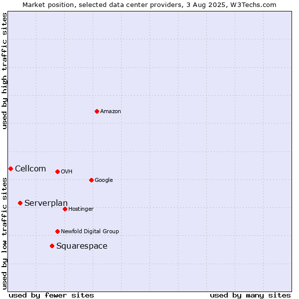 Market position of Squarespace vs. Serverplan vs. Cellcom