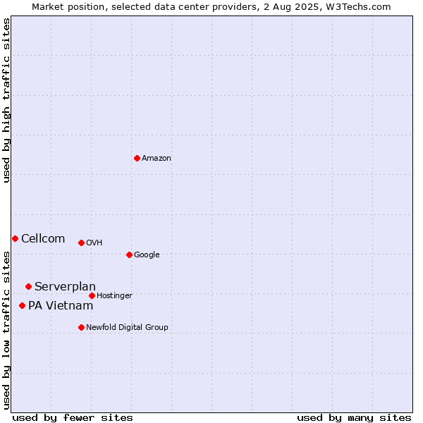 Market position of Serverplan vs. PA Vietnam vs. Cellcom
