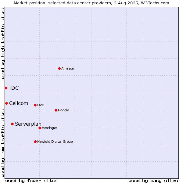 Market position of Serverplan vs. Cellcom vs. TDC