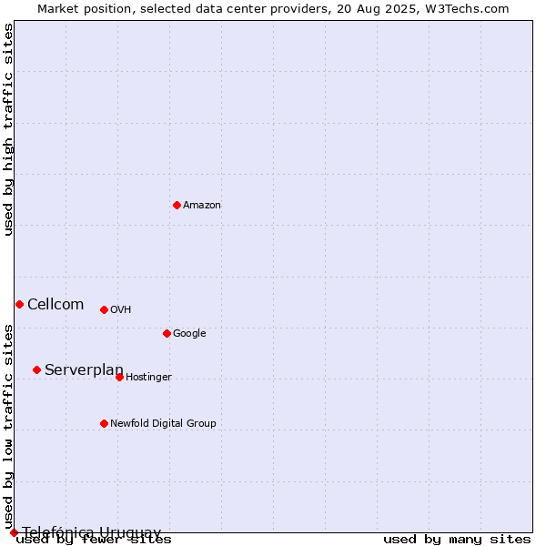 Market position of Serverplan vs. Cellcom vs. Telefónica Uruguay