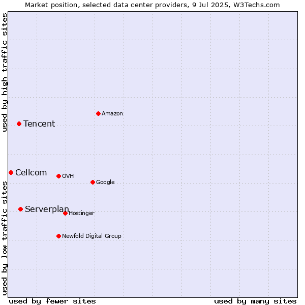 Market position of Serverplan vs. Tencent vs. Cellcom