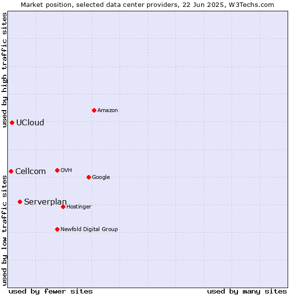Market position of Serverplan vs. UCloud vs. Cellcom