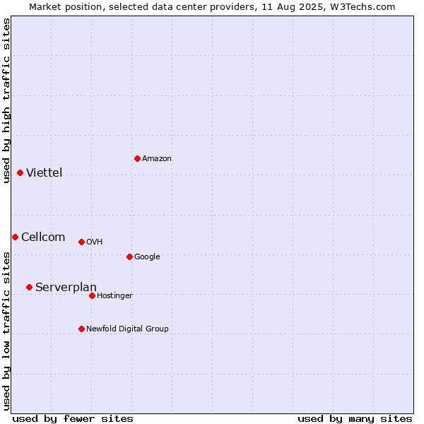 Market position of Serverplan vs. Viettel vs. Cellcom