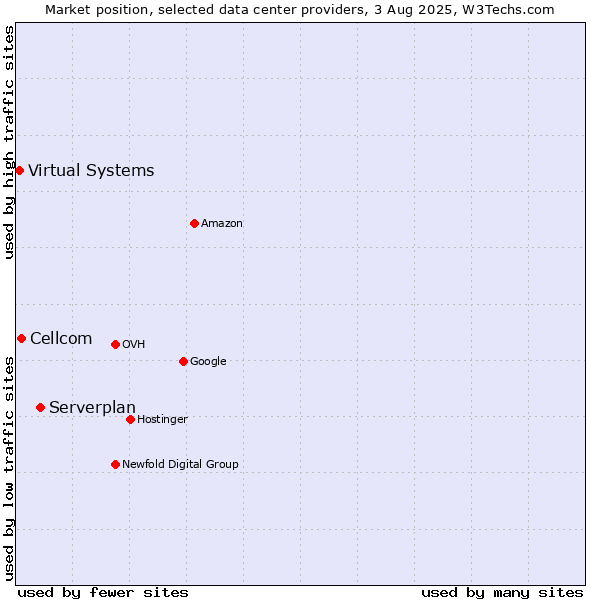 Market position of Serverplan vs. Cellcom vs. Virtual Systems