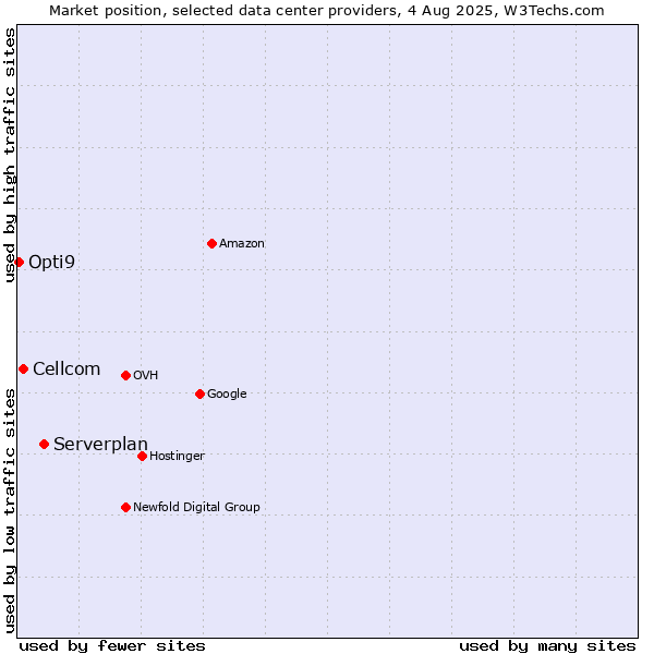 Market position of Serverplan vs. Cellcom vs. Opti9