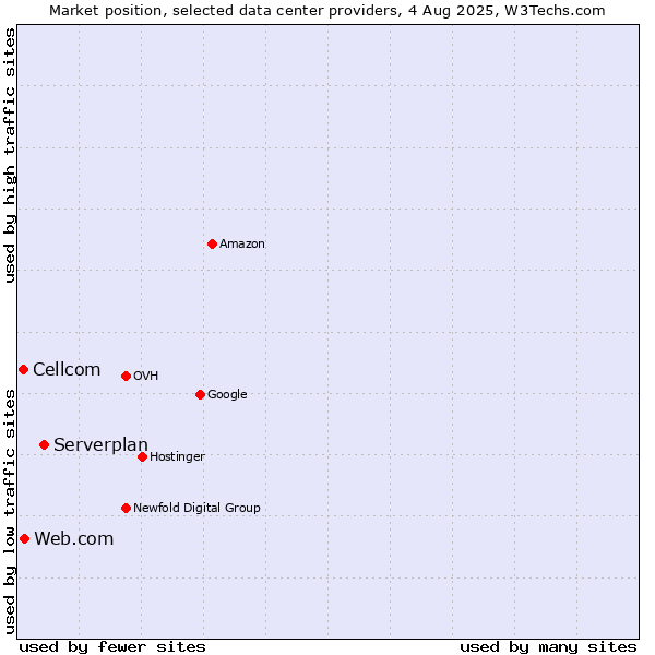 Market position of Serverplan vs. Web.com vs. Cellcom