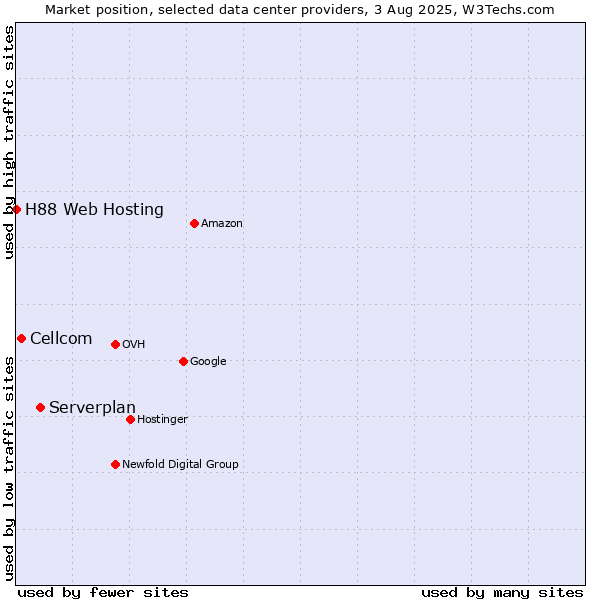 Market position of Serverplan vs. Cellcom vs. H88 Web Hosting