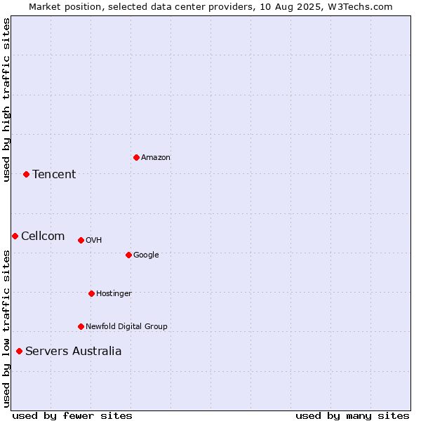 Market position of Tencent vs. Servers Australia vs. Cellcom