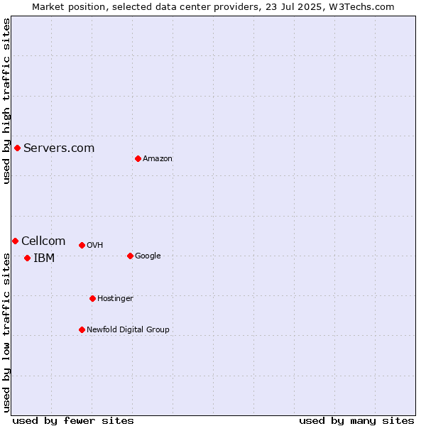 Market position of IBM vs. Servers.com vs. Cellcom