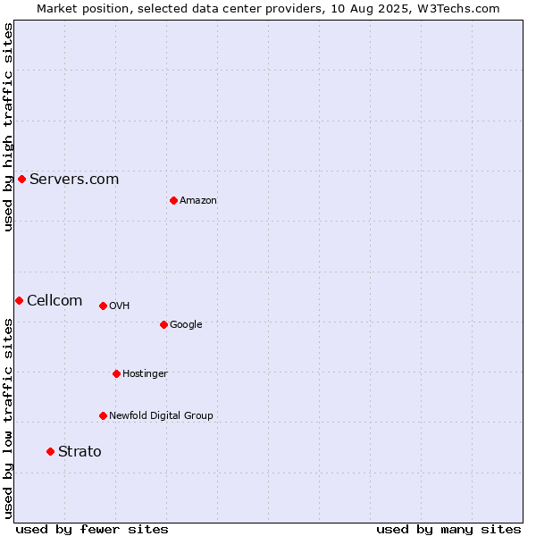Market position of Strato vs. Servers.com vs. Cellcom