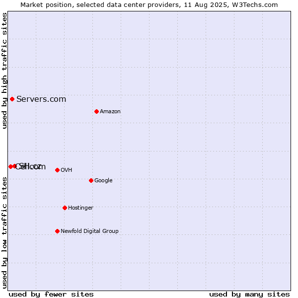 Market position of SH.cz vs. Servers.com vs. Cellcom