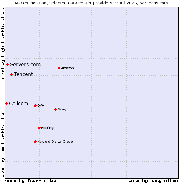 Market position of Tencent vs. Servers.com vs. Cellcom
