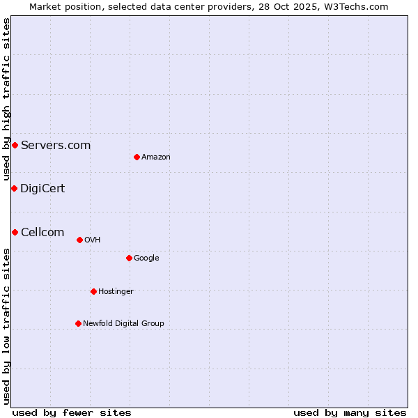 Market position of Servers.com vs. Cellcom vs. DigiCert