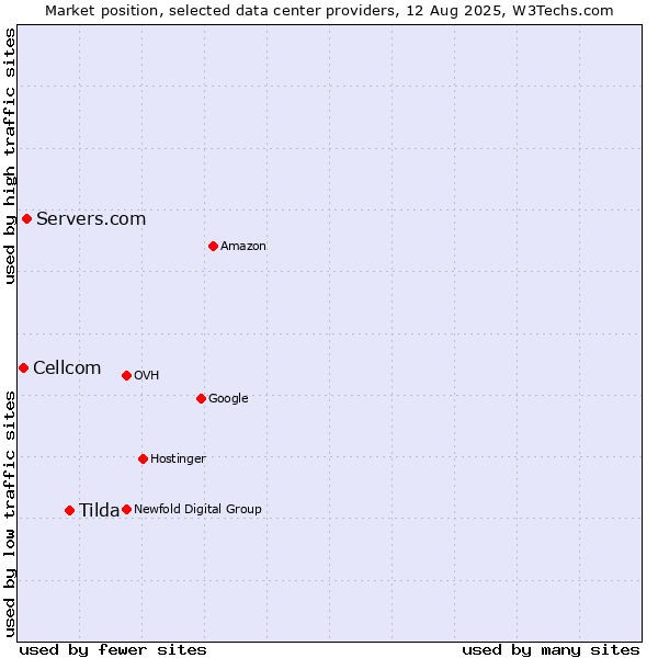 Market position of Tilda vs. Servers.com vs. Cellcom