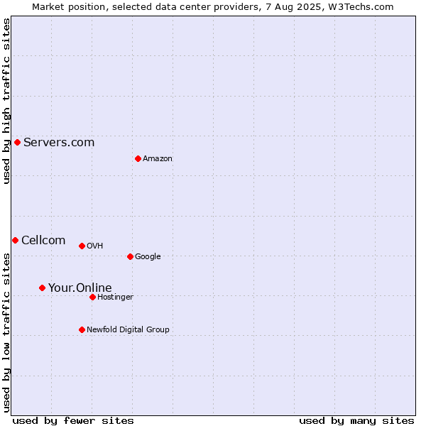 Market position of Your.Online vs. Servers.com vs. Cellcom