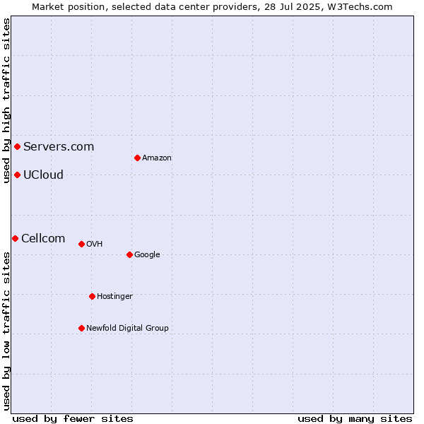 Market position of Servers.com vs. UCloud vs. Cellcom