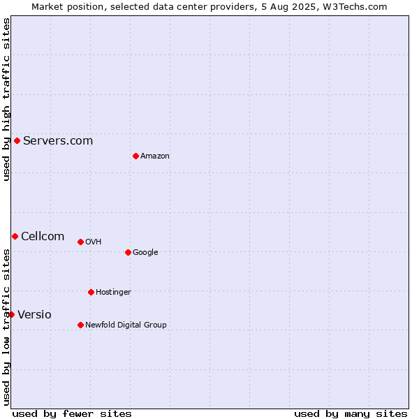 Market position of Servers.com vs. Cellcom vs. Versio