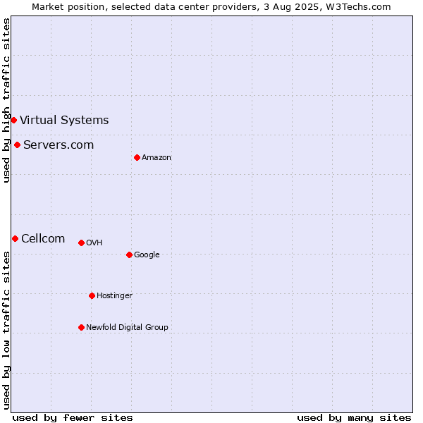 Market position of Servers.com vs. Cellcom vs. Virtual Systems