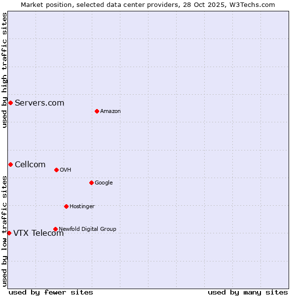 Market position of Servers.com vs. Cellcom vs. VTX Telecom