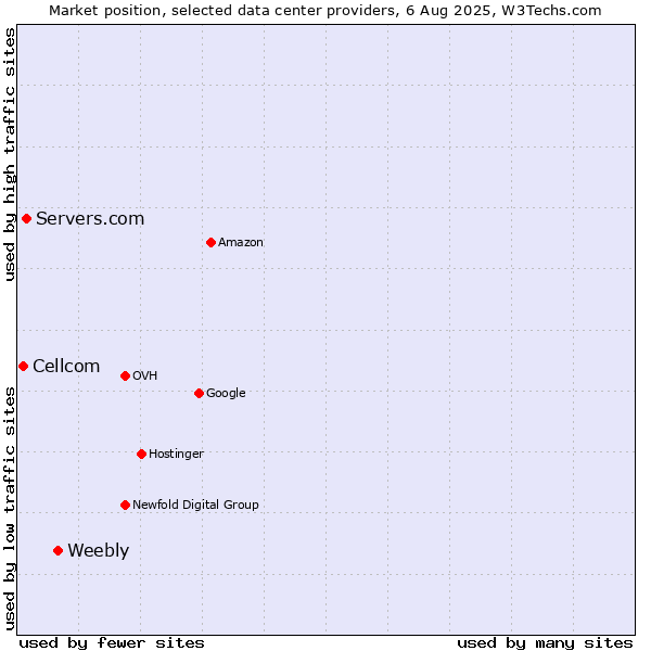 Market position of Weebly vs. Servers.com vs. Cellcom