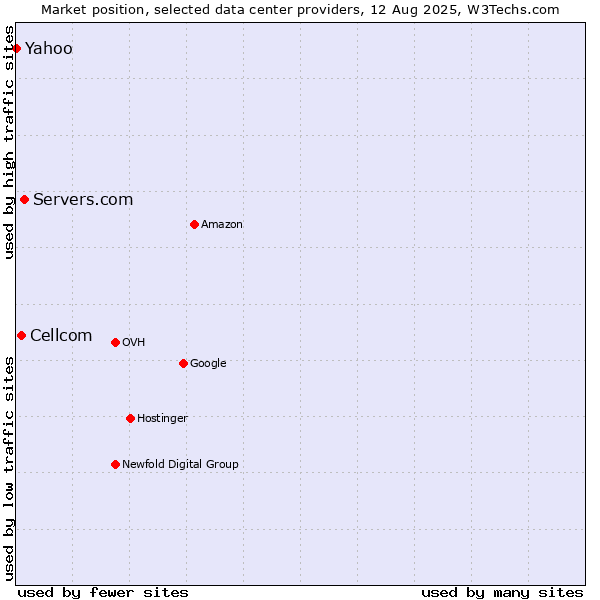 Market position of Servers.com vs. Cellcom vs. Yahoo