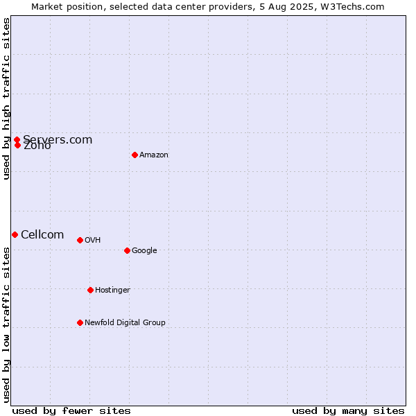 Market position of Zoho vs. Servers.com vs. Cellcom