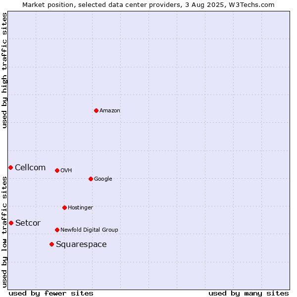 Market position of Squarespace vs. Setcor vs. Cellcom