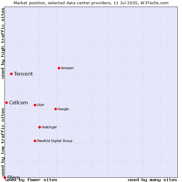 Market position of Tencent vs. Cellcom vs. Sfera