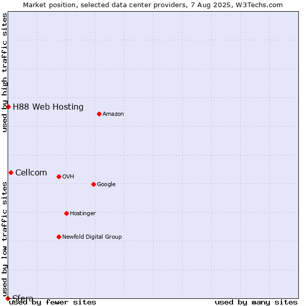Market position of Cellcom vs. H88 Web Hosting vs. Sfera
