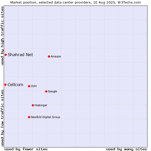 Market position of Shahrad Net vs. Cellcom