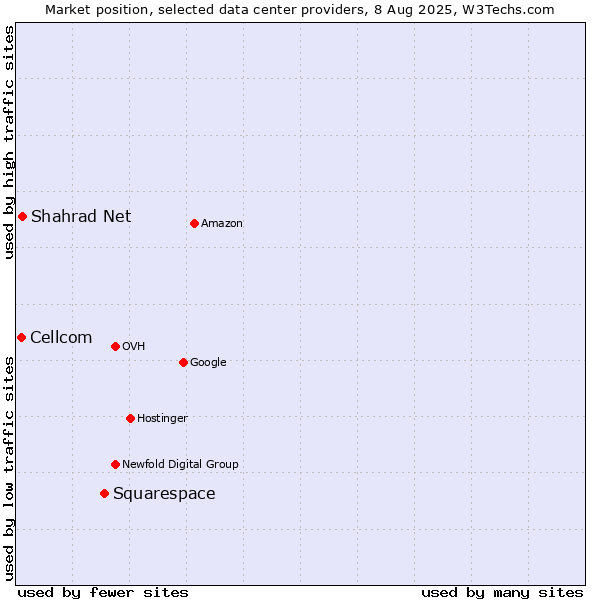 Market position of Squarespace vs. Shahrad Net vs. Cellcom