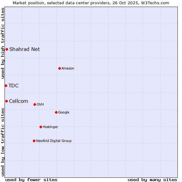 Market position of Shahrad Net vs. Cellcom vs. TDC