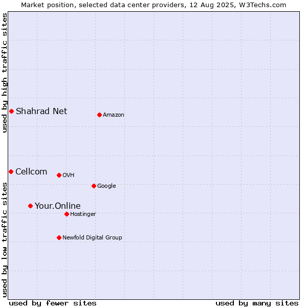 Market position of Your.Online vs. Shahrad Net vs. Cellcom