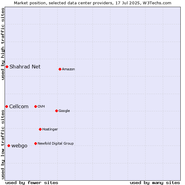 Market position of webgo vs. Shahrad Net vs. Cellcom