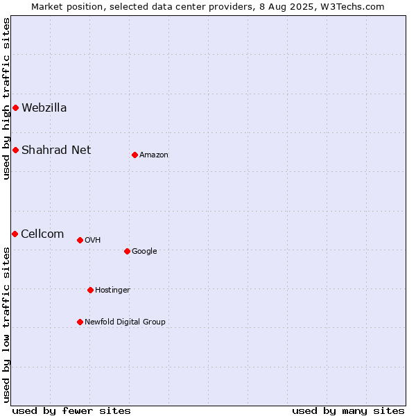 Market position of Webzilla vs. Shahrad Net vs. Cellcom