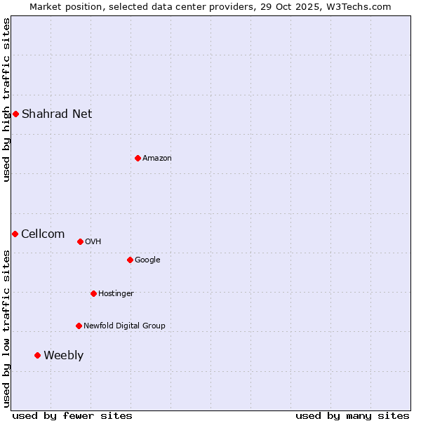 Market position of Weebly vs. Shahrad Net vs. Cellcom