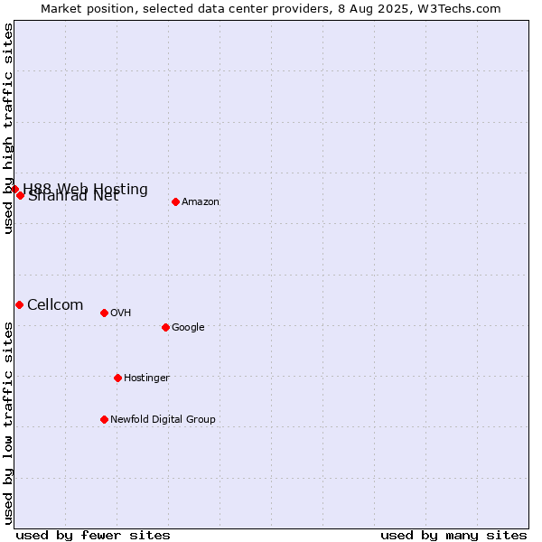 Market position of Shahrad Net vs. Cellcom vs. H88 Web Hosting