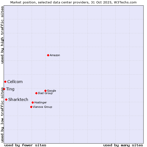 Market position of Sharktech vs. Cellcom vs. Ting