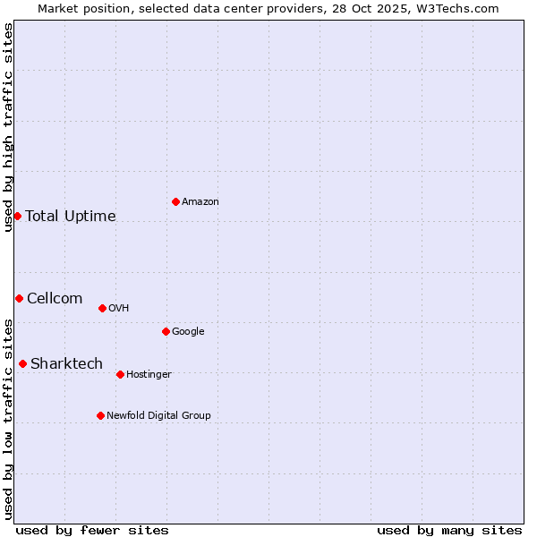 Market position of Sharktech vs. Cellcom vs. Total Uptime