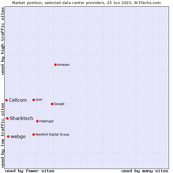 Market position of webgo vs. Sharktech vs. Cellcom