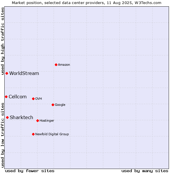 Market position of Sharktech vs. WorldStream vs. Cellcom
