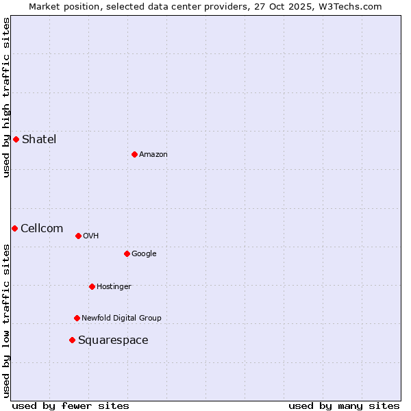 Market position of Squarespace vs. Shatel vs. Cellcom