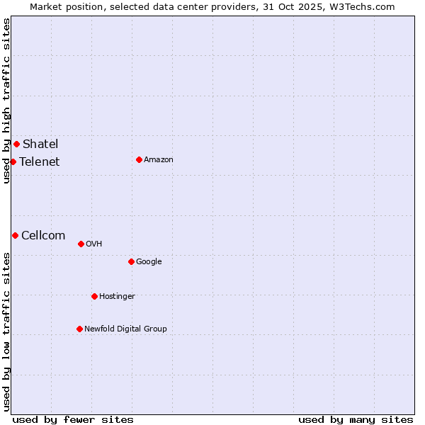 Market position of Shatel vs. Cellcom vs. Telenet