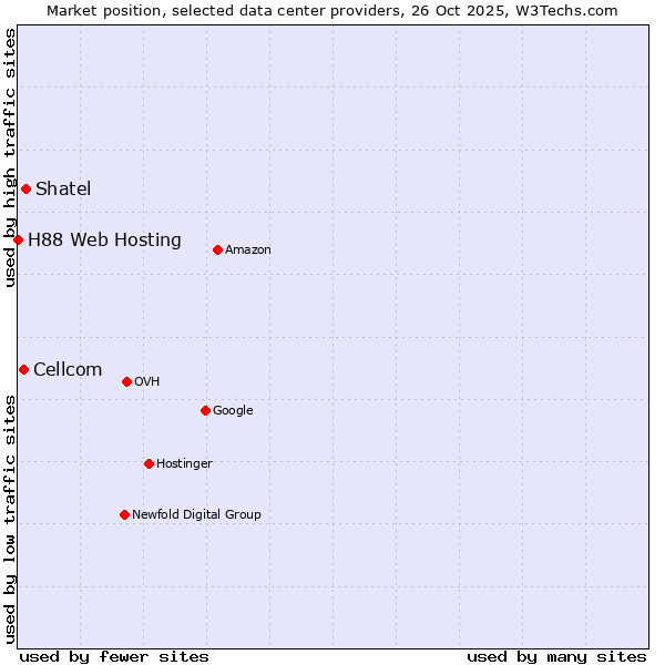 Market position of Shatel vs. Cellcom vs. H88 Web Hosting
