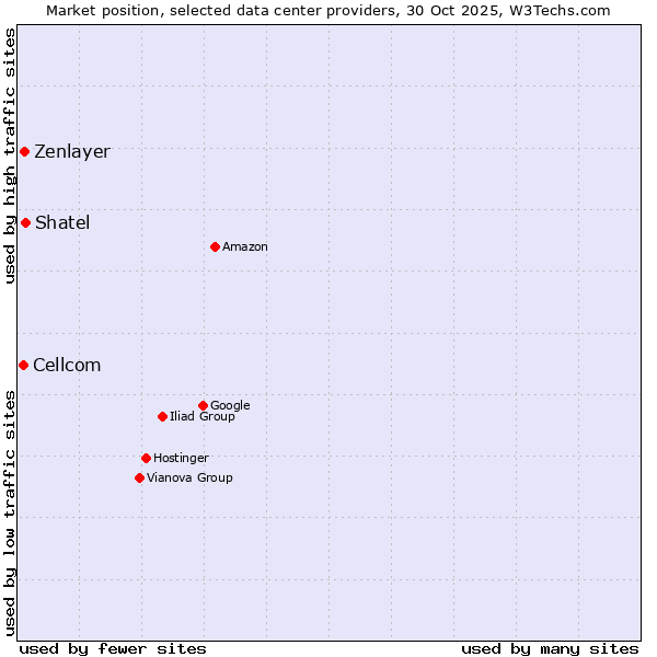 Market position of Shatel vs. Zenlayer vs. Cellcom